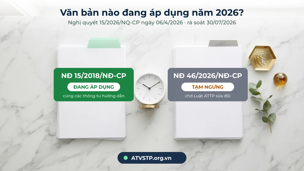 Văn bản an toàn thực phẩm nào đang áp dụng năm 2026 Nghị định 15/2018/NĐ-CP đang áp dụng, Nghị định 46/2026/NĐ-CP tạm ngưng năm 2026