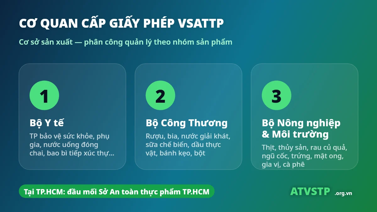 Cơ quan cấp giấy phép VSATTP cho cơ sở sản xuất thực phẩm phân công 3 Bộ Y tế Công Thương Nông nghiệp