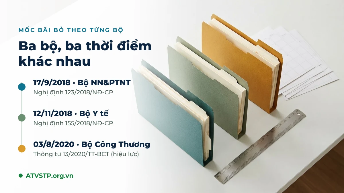Mốc bãi bỏ giấy xác nhận kiến thức an toàn thực phẩm theo từng bộ quản lý