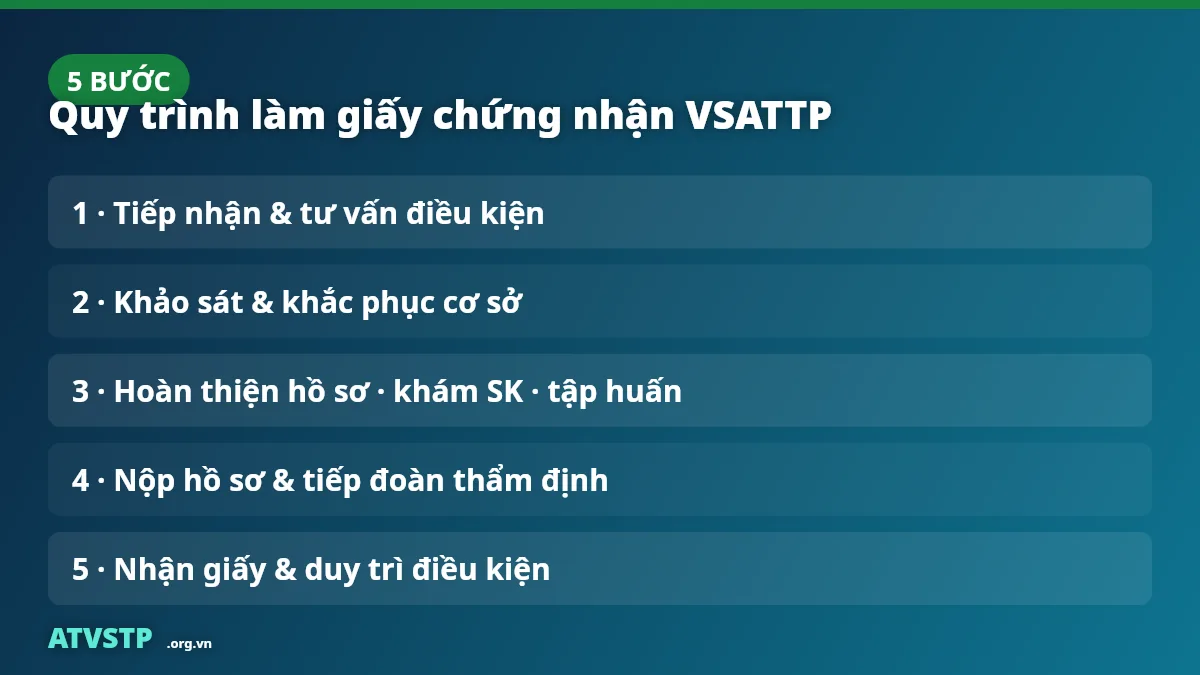 Quy trình 5 bước làm giấy chứng nhận vệ sinh an toàn thực phẩm