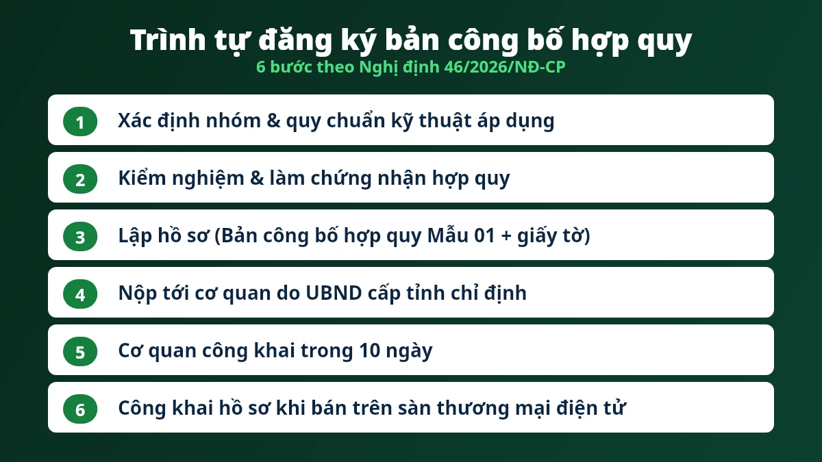 Trình tự đăng ký bản công bố hợp quy 6 bước theo Nghị định 46/2026