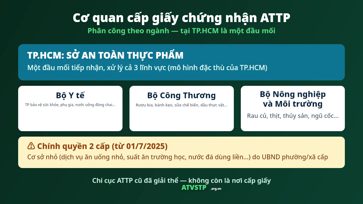 Cơ quan cấp giấy chứng nhận cơ sở đủ điều kiện ATTP theo ngành, TP.HCM là một đầu mối