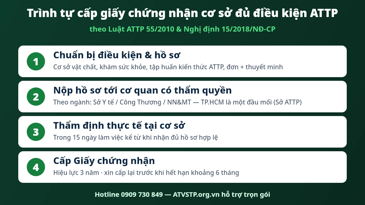 Trình tự 4 bước cấp giấy chứng nhận cơ sở đủ điều kiện ATTP theo Luật ATTP và NĐ 15/2018