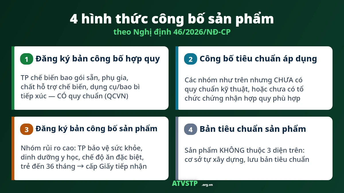 4 hình thức công bố sản phẩm thực phẩm theo Nghị định 46/2026 và nhóm sản phẩm áp dụng