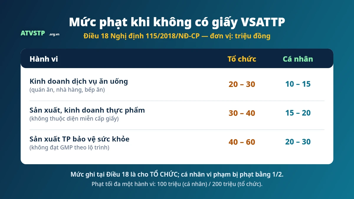 Bảng mức phạt không có giấy VSATTP theo Điều 18 cho tổ chức và cá nhân