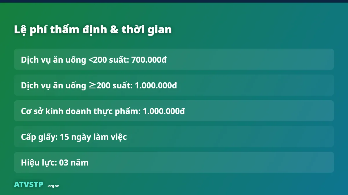 Bảng lệ phí thẩm định và thời gian làm giấy VSATTP