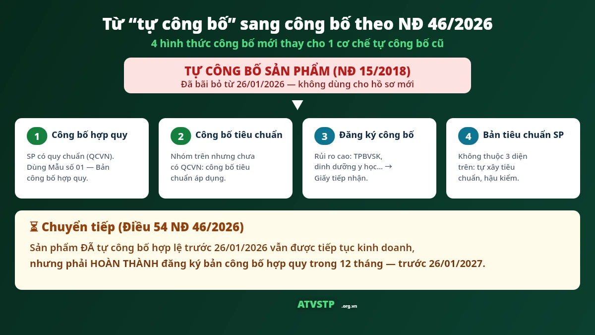 Quy định chuyển tiếp từ tự công bố sản phẩm sang đăng ký bản công bố hợp quy NĐ 46/2026