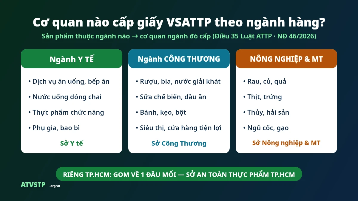 Cơ quan cấp giấy chứng nhận VSATTP theo ngành Y tế, Công Thương, Nông nghiệp và Môi trường