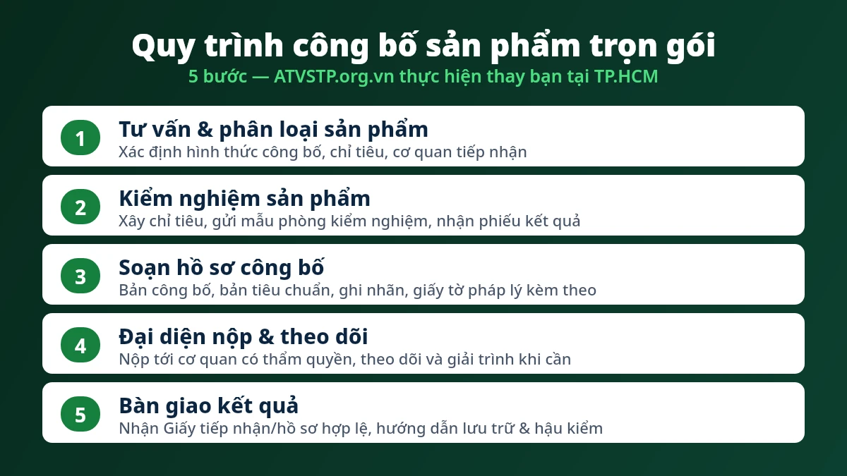 Quy trình dịch vụ công bố sản phẩm trọn gói 5 bước tại TP.HCM