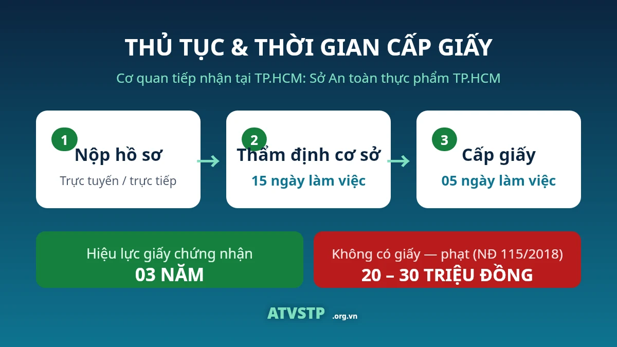 Thủ tục thời gian cấp giấy phép vệ sinh an toàn thực phẩm nhà hàng quán ăn và mức phạt