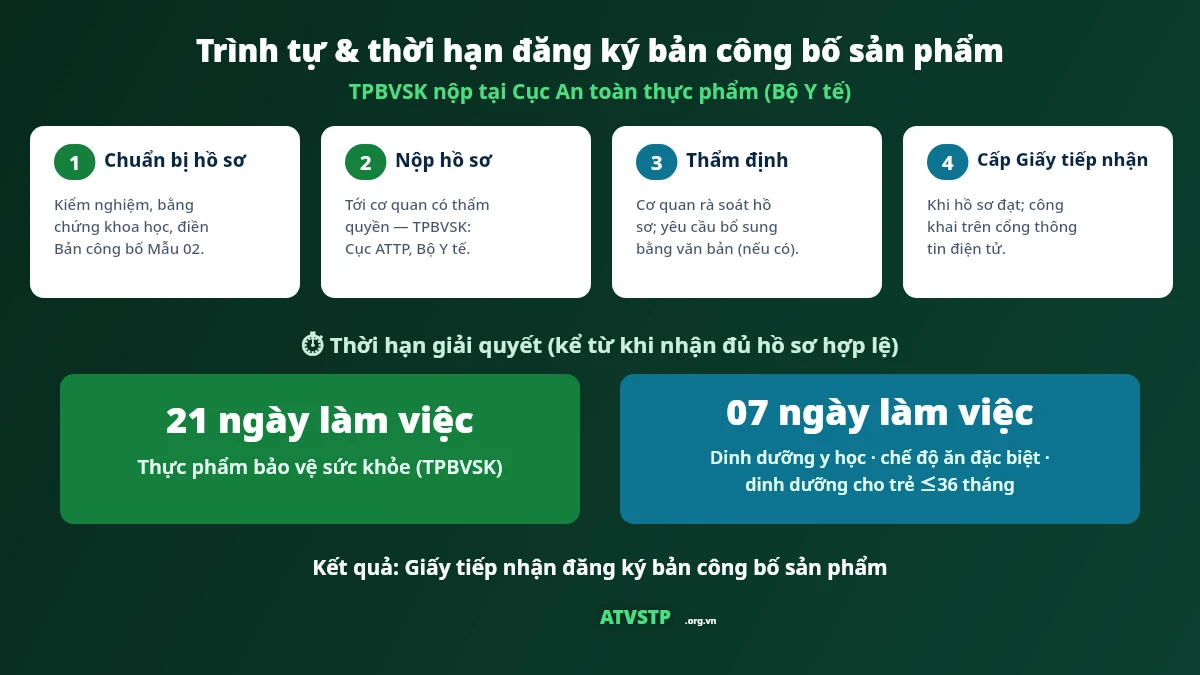 Trình tự, thời hạn 21 ngày và 7 ngày đăng ký bản công bố sản phẩm tại Cục An toàn thực phẩm