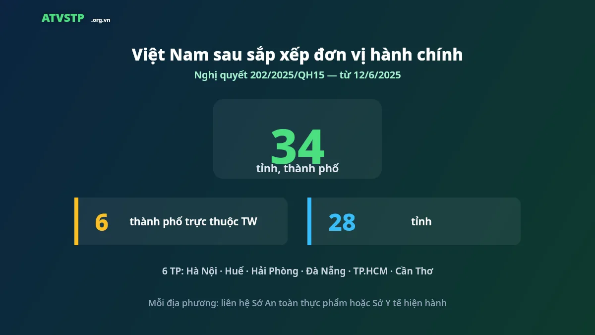 Danh sách 34 tỉnh thành phố Việt Nam sau sáp nhập theo Nghị quyết 202/2025