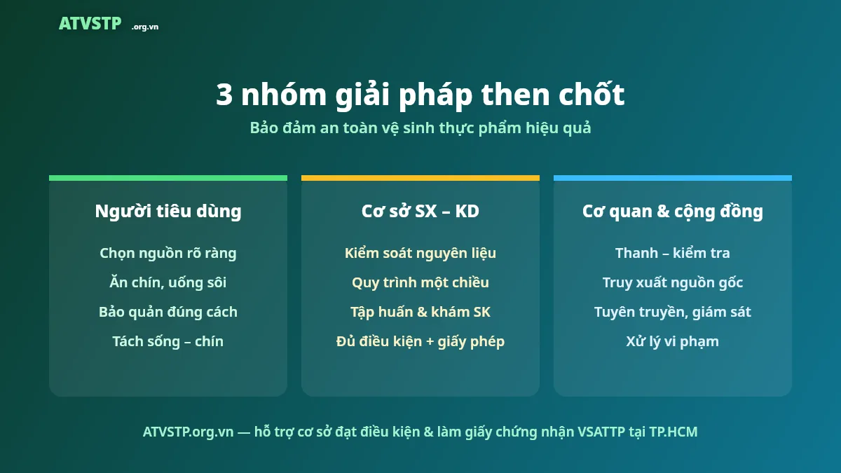 Ba nhóm giải pháp bảo đảm an toàn vệ sinh thực phẩm: người tiêu dùng, cơ sở kinh doanh, cơ quan quản lý