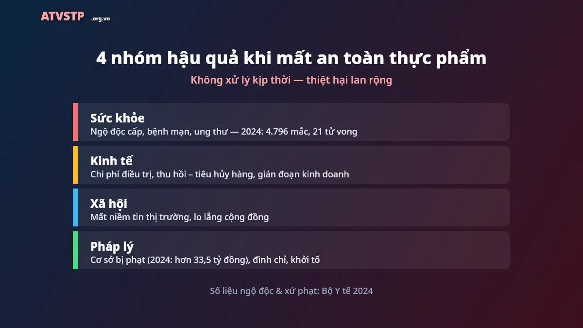 Bốn nhóm hậu quả khi mất an toàn thực phẩm: sức khỏe, kinh tế, xã hội, pháp lý