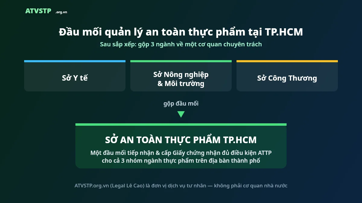 Sơ đồ đầu mối cấp giấy chứng nhận an toàn thực phẩm tại TP.HCM là Sở An toàn thực phẩm TP.HCM