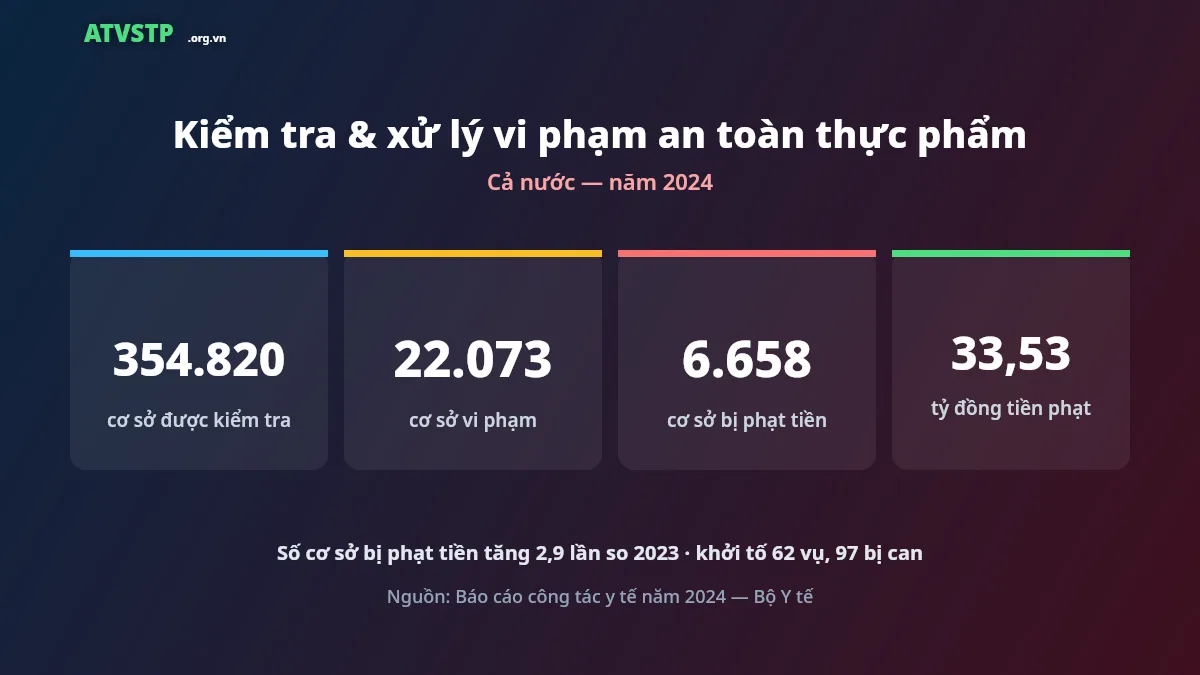 Kiểm tra và xử lý vi phạm an toàn thực phẩm năm 2024: 354.820 cơ sở kiểm tra, 22.073 vi phạm
