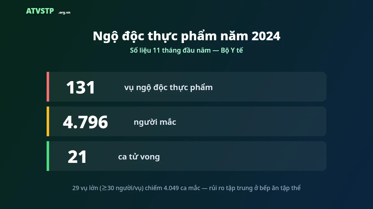 Thống kê ngộ độc thực phẩm năm 2024: 131 vụ, 4.796 người mắc, 21 ca tử vong (Bộ Y tế)