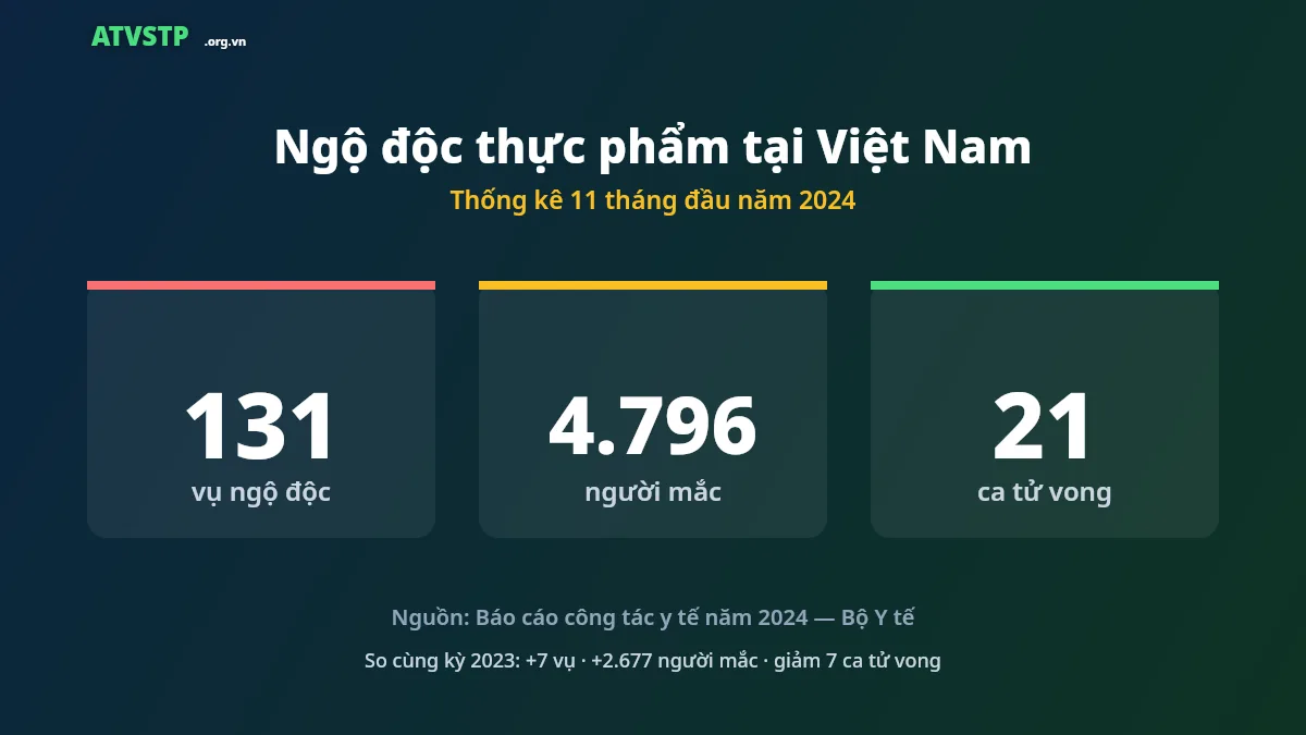 Thống kê ngộ độc thực phẩm 11 tháng đầu năm 2024: 131 vụ, 4.796 người mắc, 21 ca tử vong