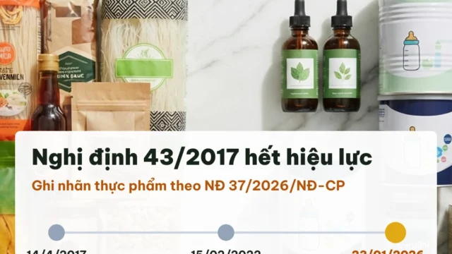 Nghị định 43/2017/NĐ-CP về nhãn hàng hóa hết hiệu lực: ghi nhãn thực phẩm theo NĐ 37/2026